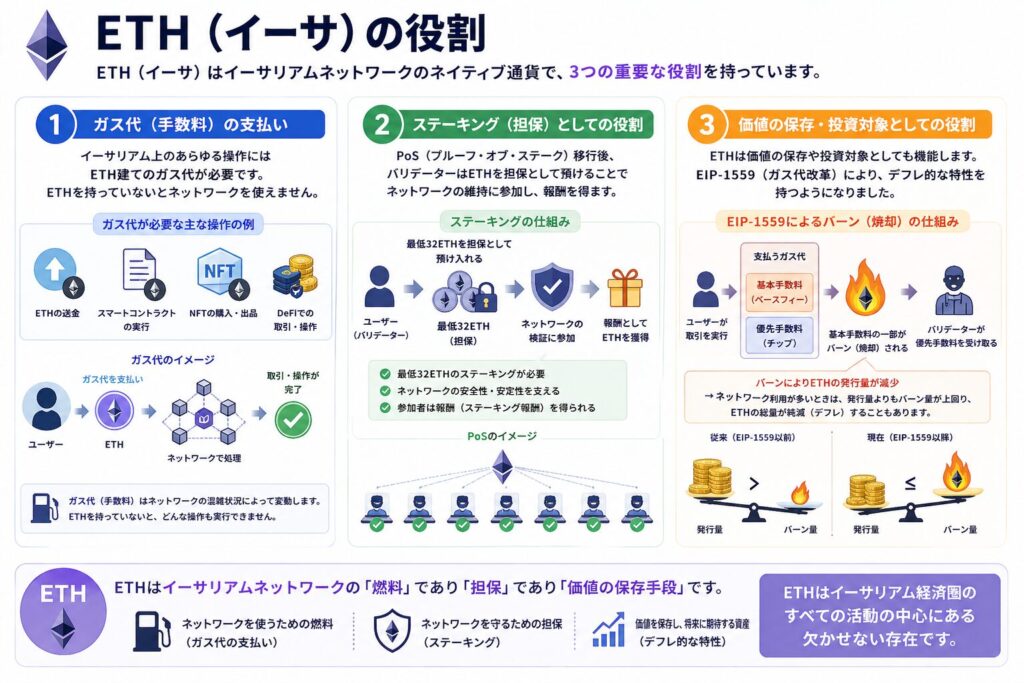 ETH（イーサ）の役割