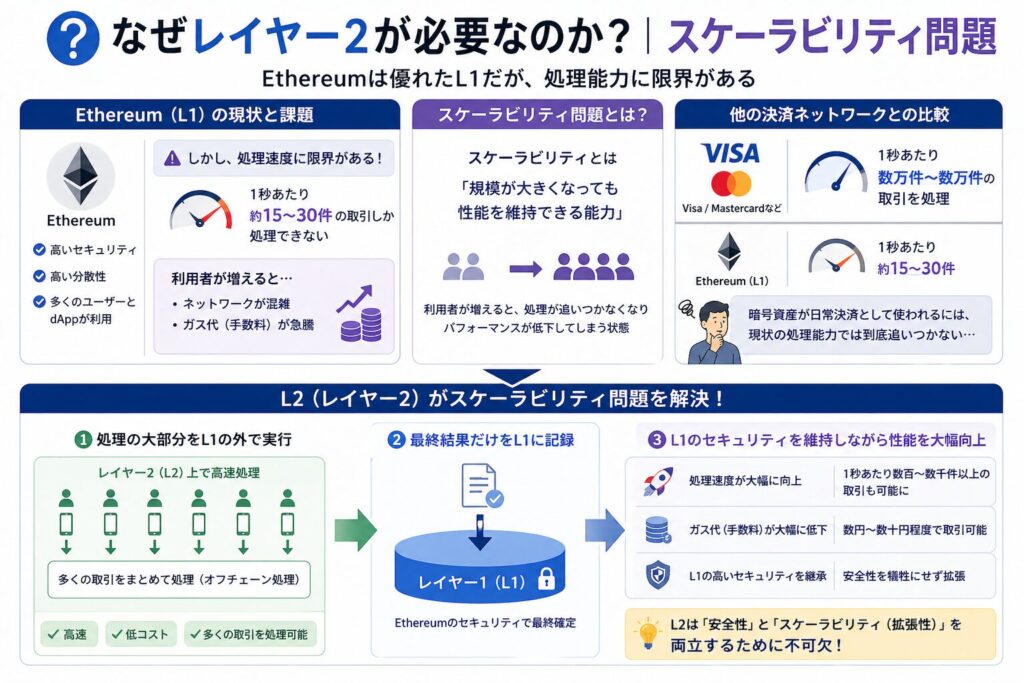なぜレイヤー2が必要なのか｜スケーラビリティ問題