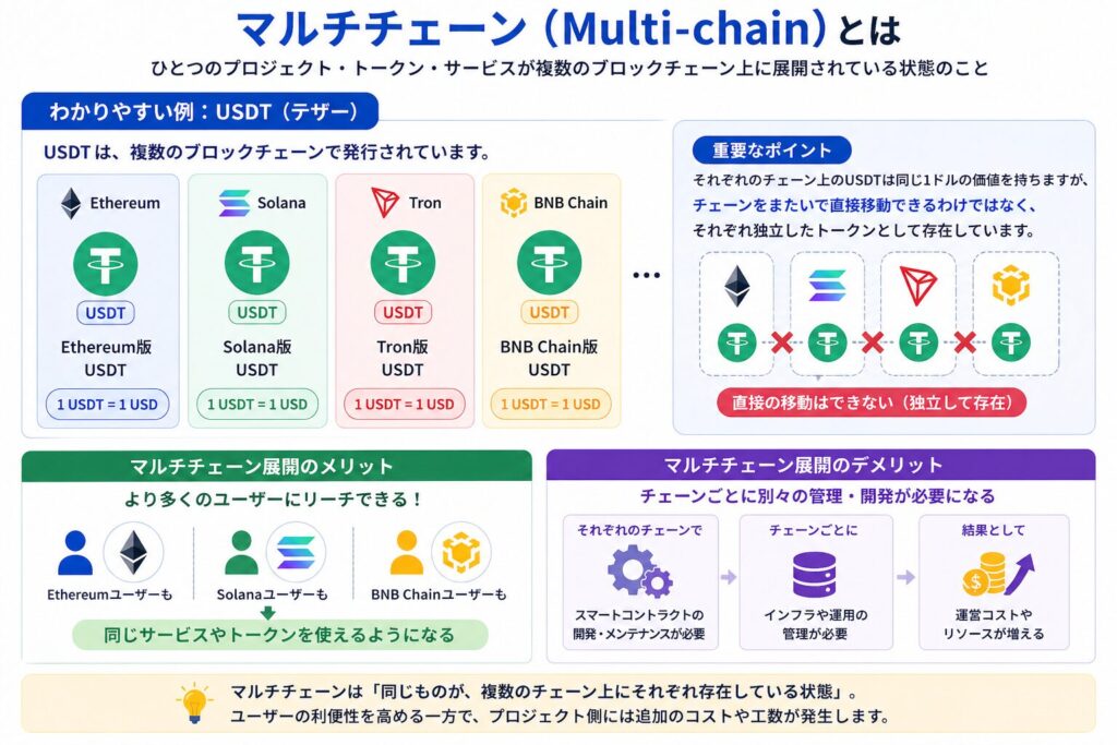 マルチチェーン（Multi-chain）とは