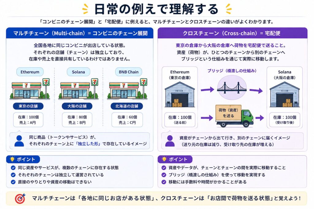 日常の例えで理解する