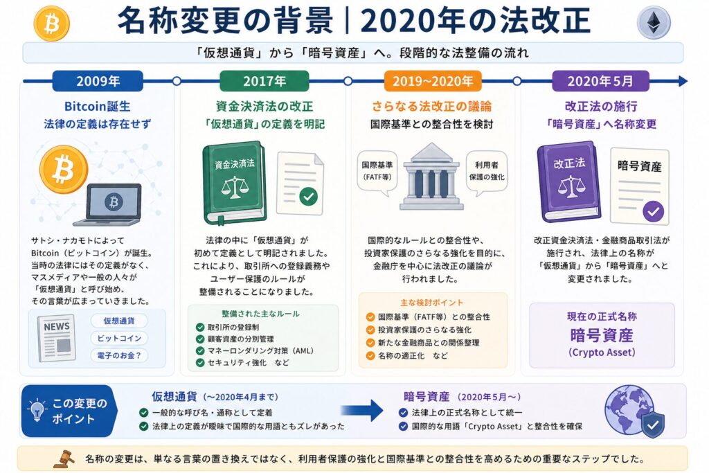 名称変更の背景｜2020年の法改正