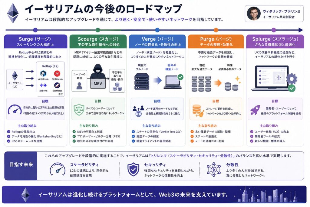 イーサリアムの今後のロードマップ