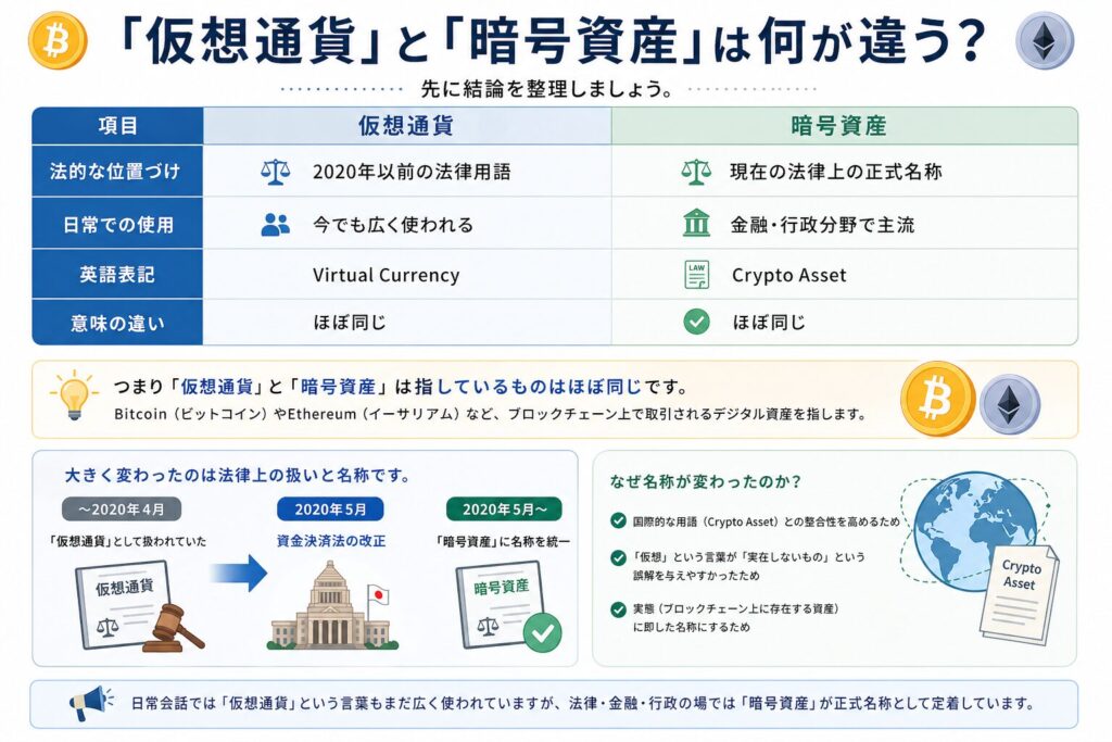 「仮想通貨」と「暗号資産」は何が違う？