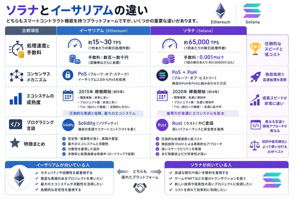 イーサリアムとの違い