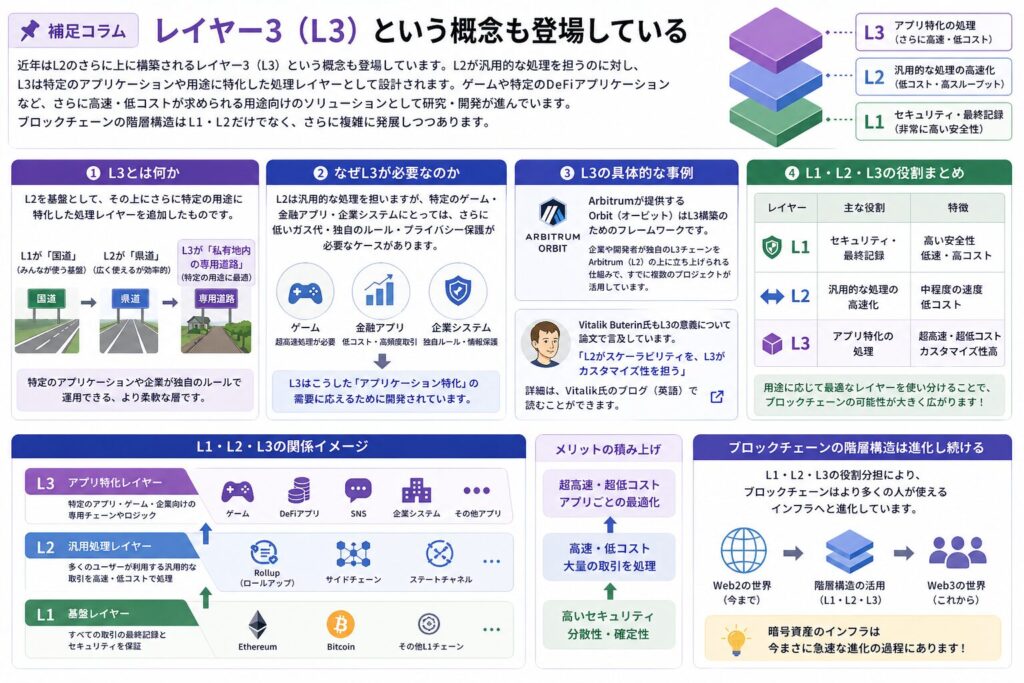レイヤー3（L3）という概念も登場している