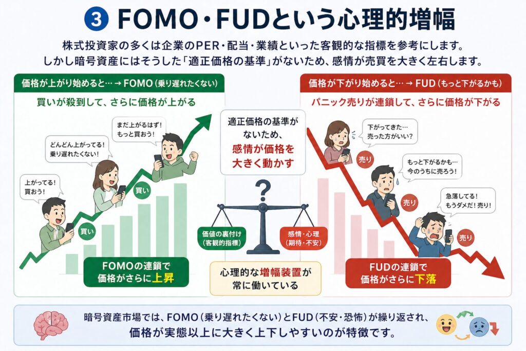 ③ FOMO・FUDという心理的増幅