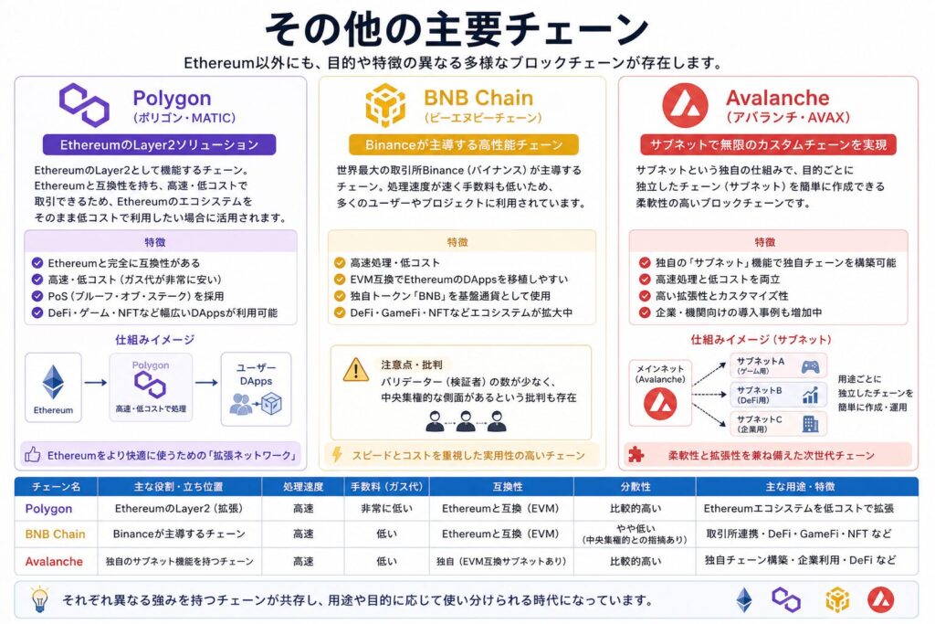 その他の主要チェーン