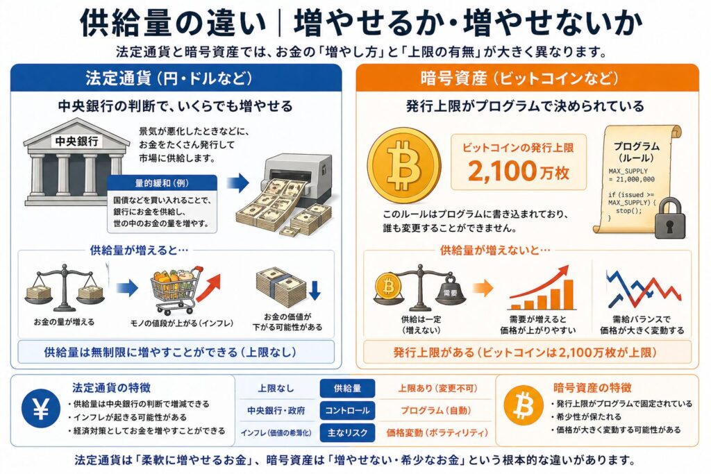 供給量の違い｜増やせるか・増やせないか