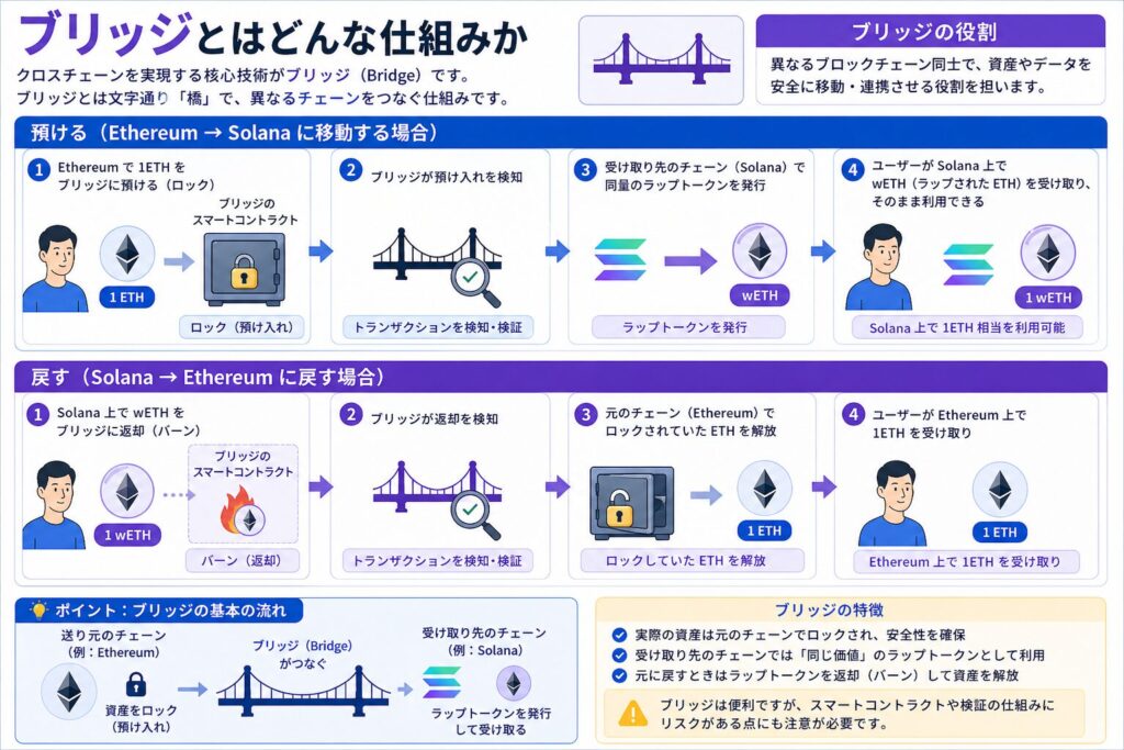 ブリッジとはどんな仕組みか
