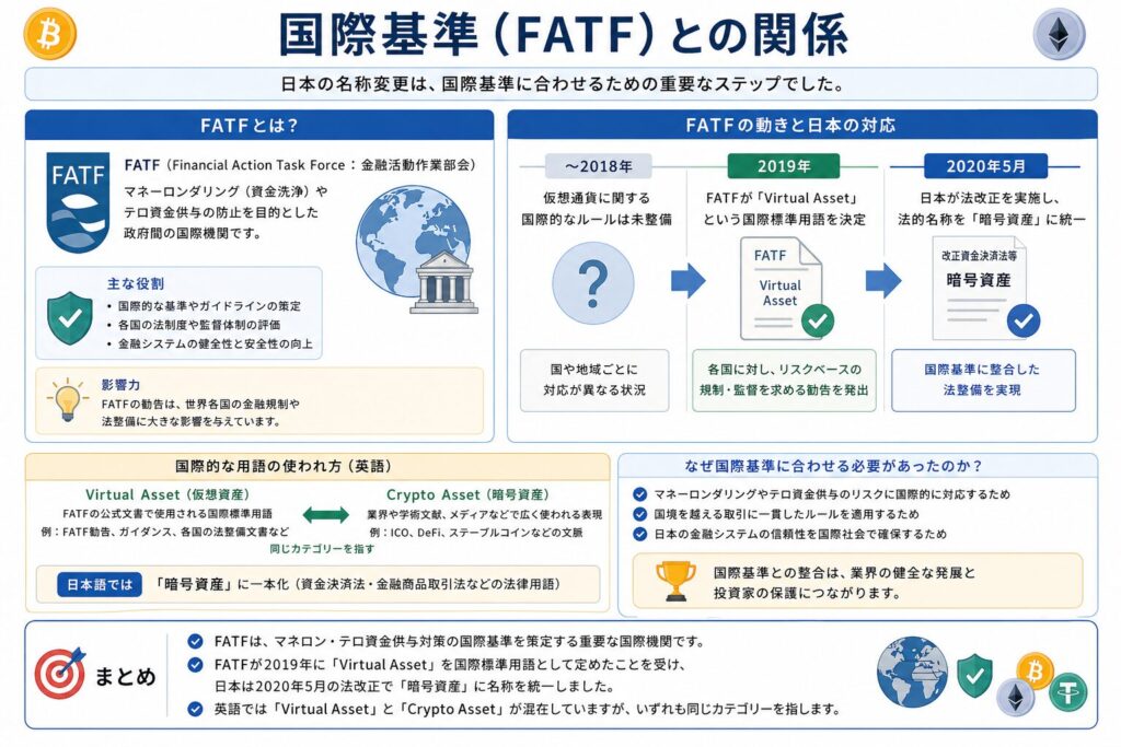 国際基準（FATF）との関係