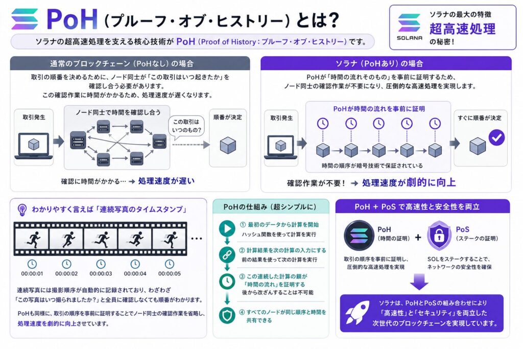 PoH（プルーフ・オブ・ヒストリー）とは？