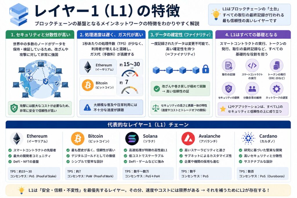 レイヤー1（L1）の特徴
