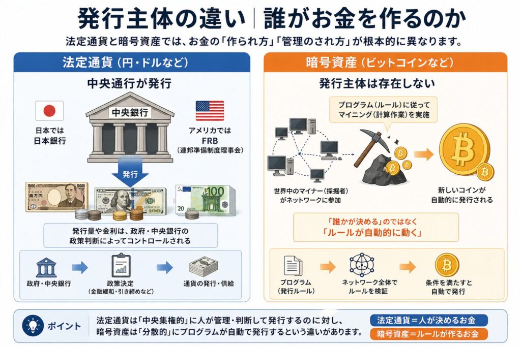 発行主体の違い｜誰がお金を作るのか