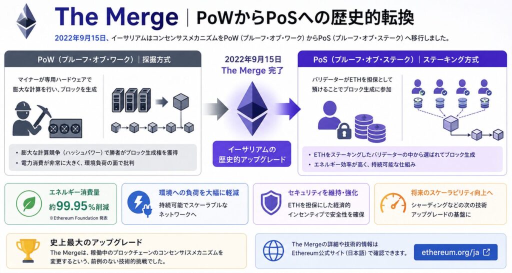 The Merge｜PoWからPoSへの歴史的転換