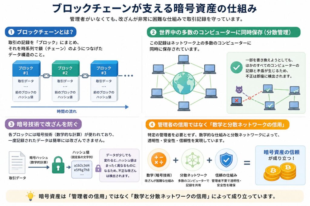 暗号資産（仮想通貨）の仕組み｜なぜ信頼できるのか