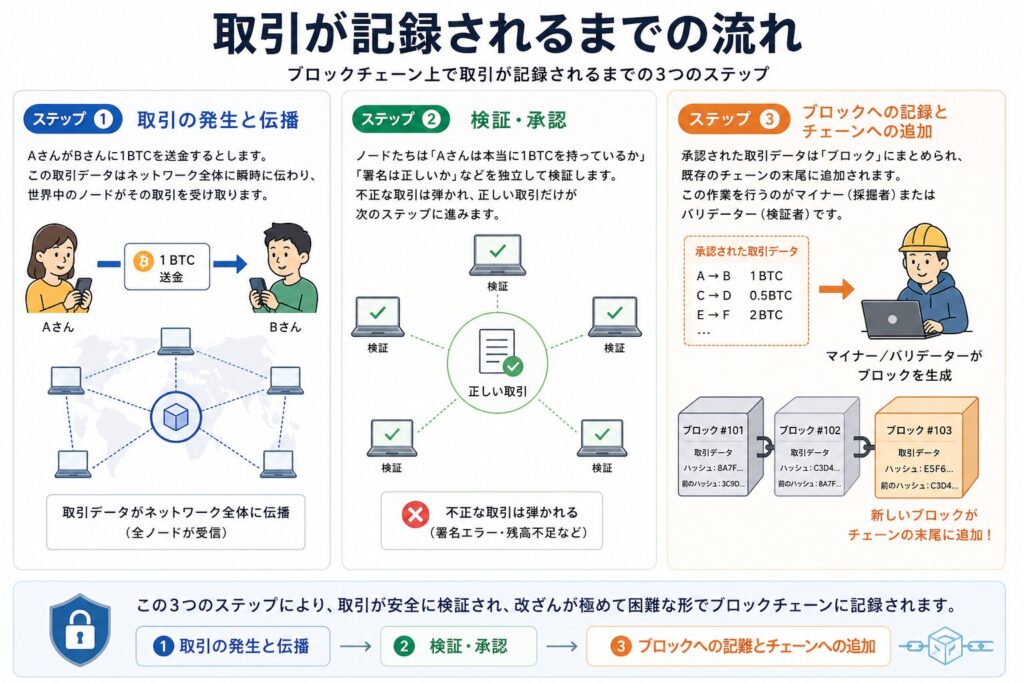 取引が記録されるまでの流れ