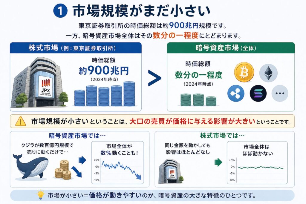 ① 市場規模がまだ小さい