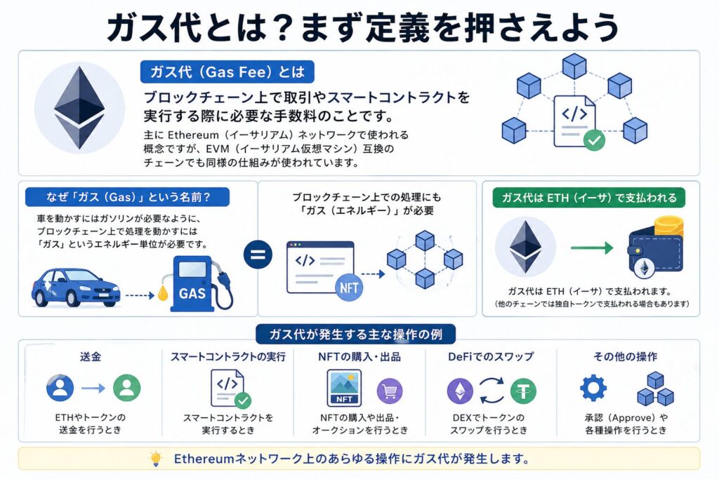 ガス代とは？まず定義を押さえよう