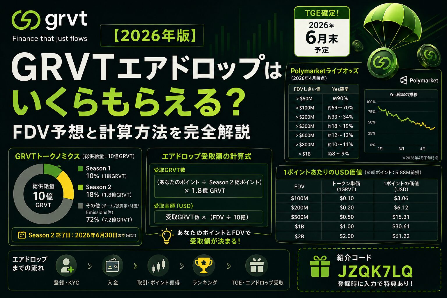 GRVT エアドロップはいくらもらえる？FDV予想と計算方法【2026年版】