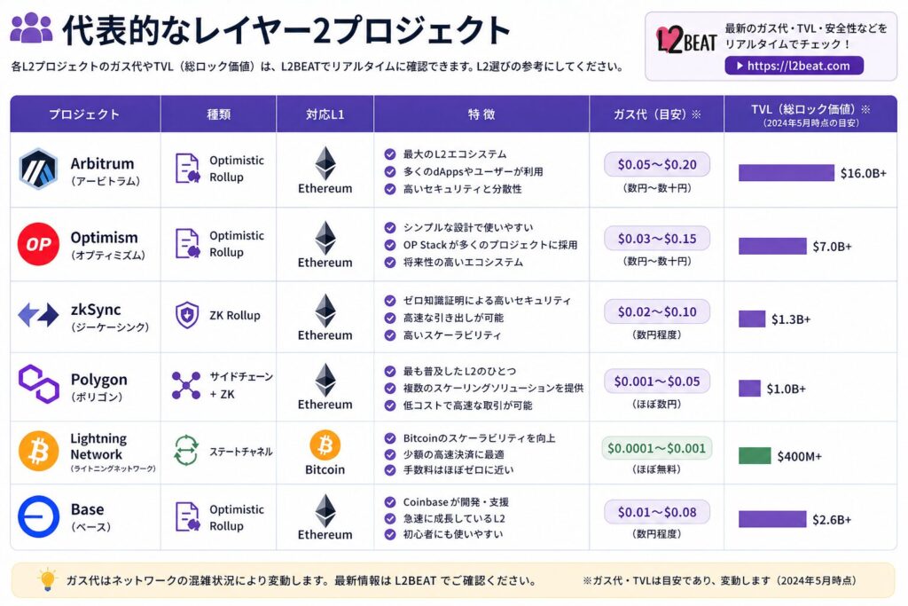 代表的なレイヤー2プロジェクト