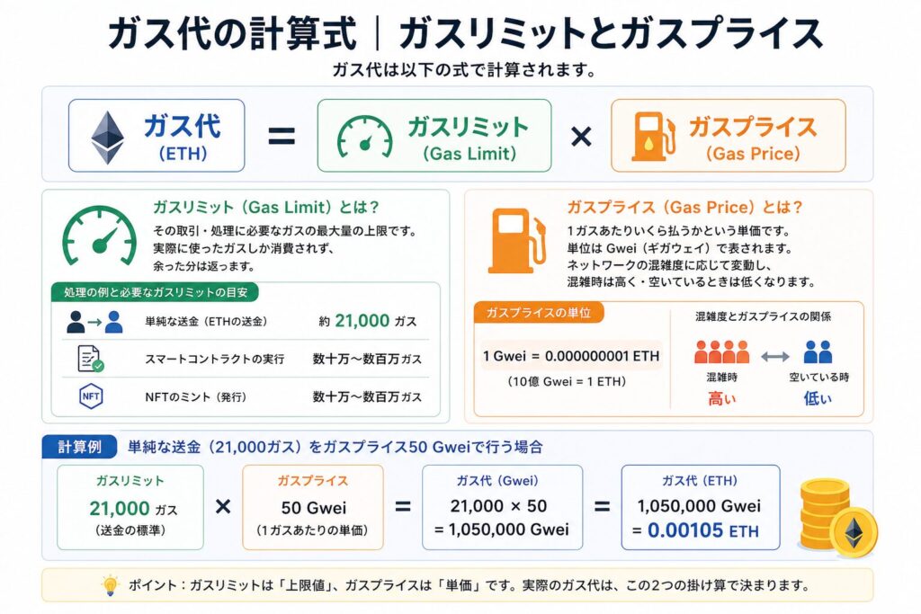 ガス代の計算式｜ガスリミットとガスプライス