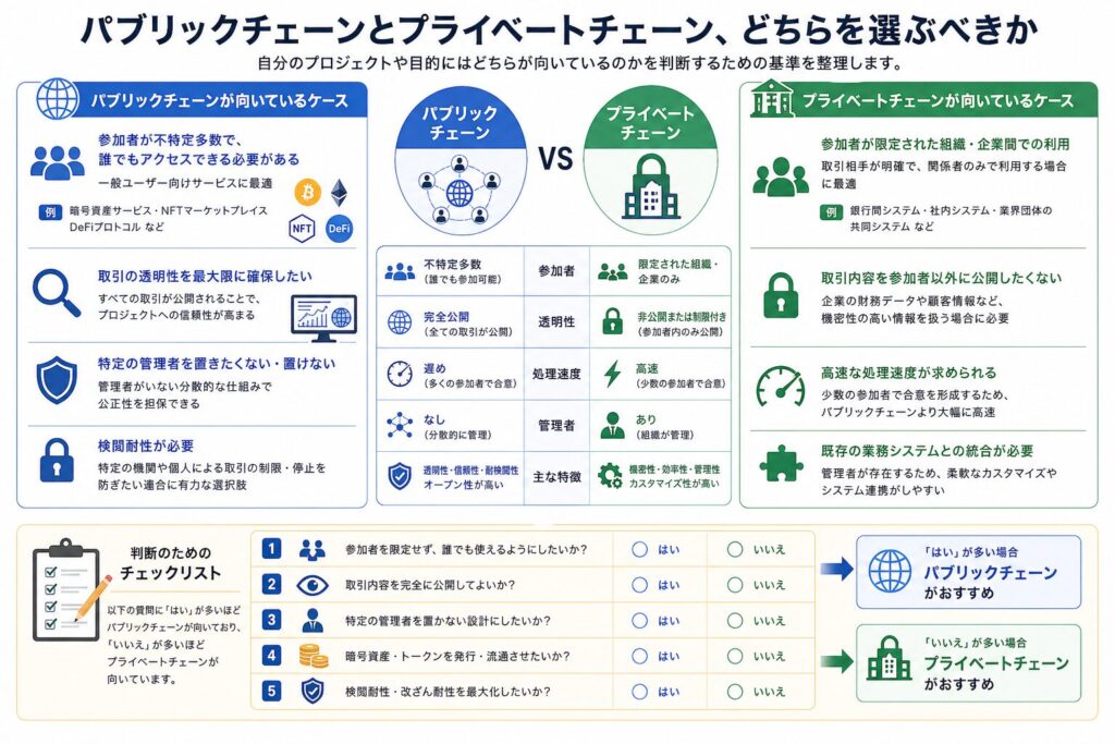 パブリックチェーンとプライベートチェーン、どちらを選ぶべきか