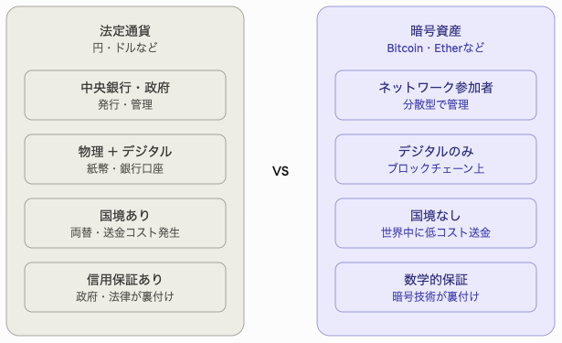法定通貨との違い｜円やドルと何が違うのか