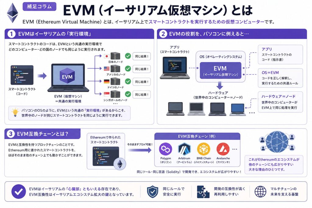 EVM（イーサリアム仮想マシン）とは