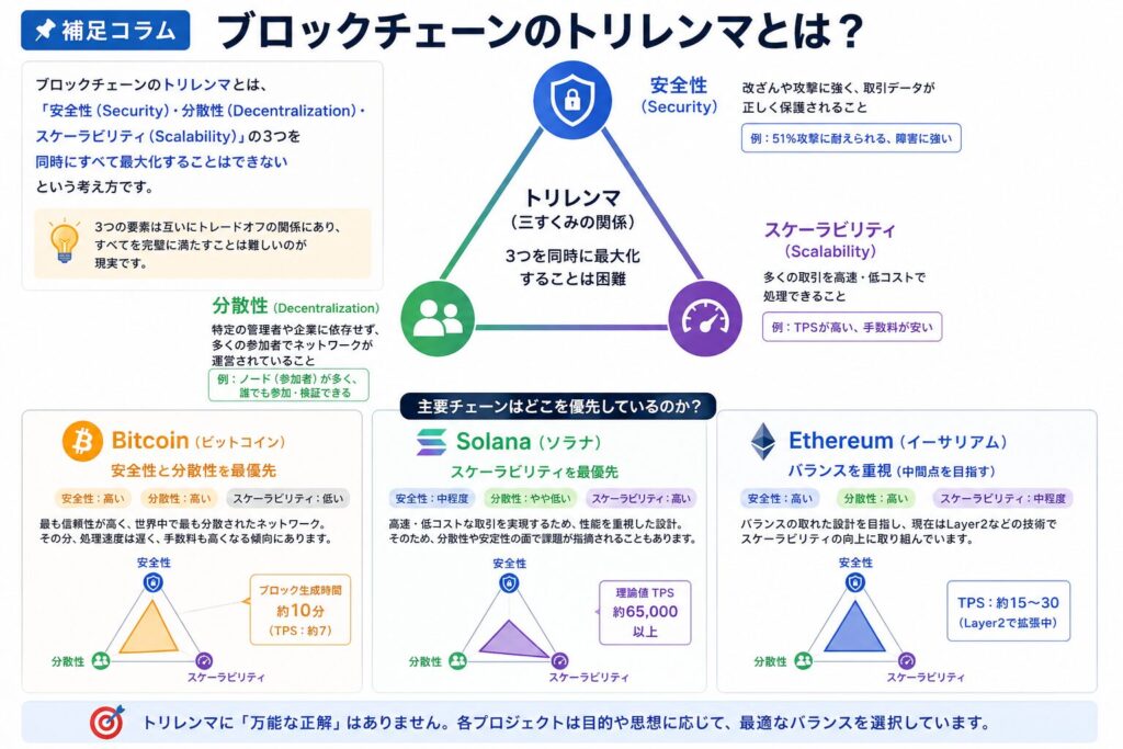 📌 補足コラム｜ブロックチェーンのトリレンマとは？