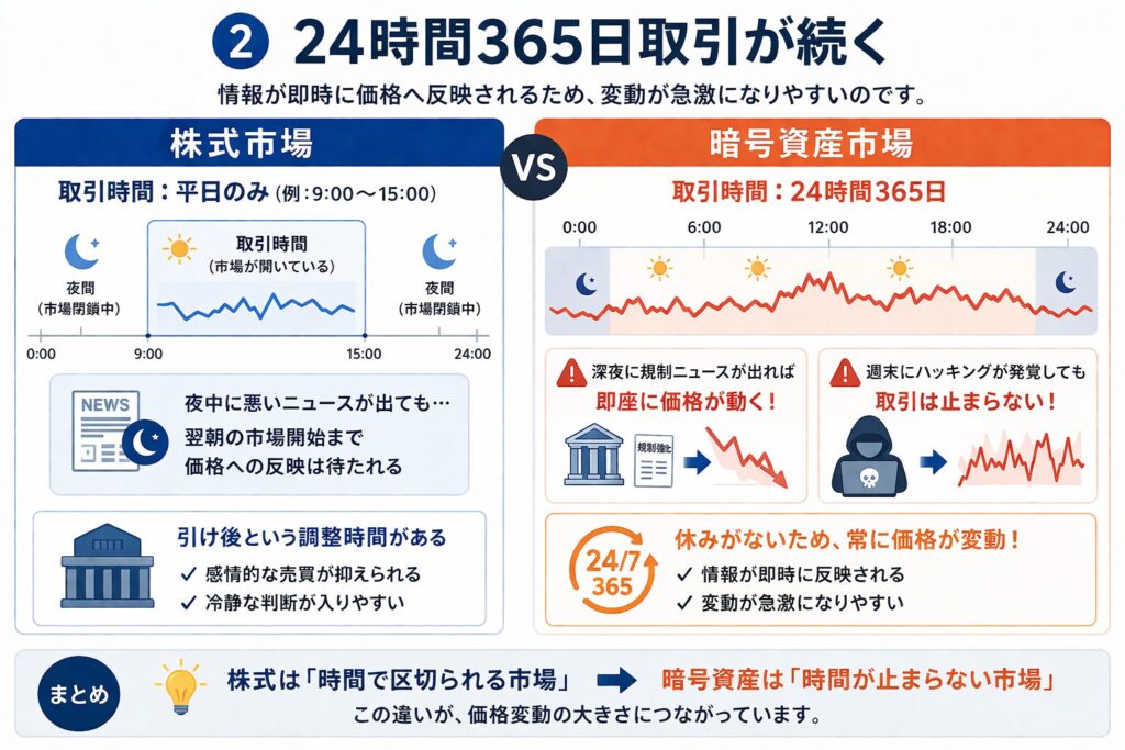 ② 24時間365日取引が続く