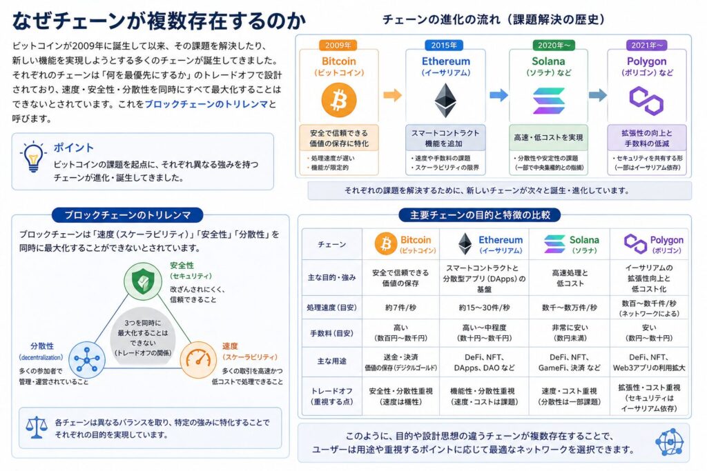 なぜチェーンが複数存在するのか