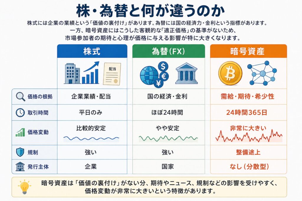株・為替と何が違うのか