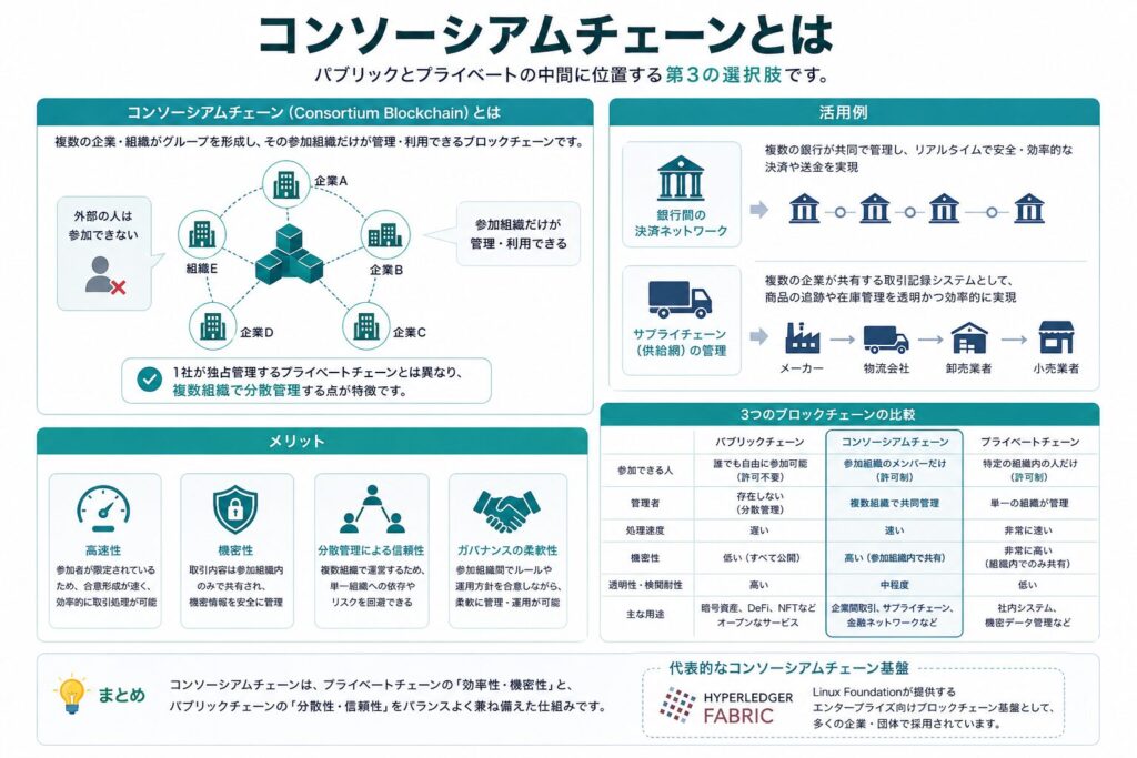 コンソーシアムチェーンとは