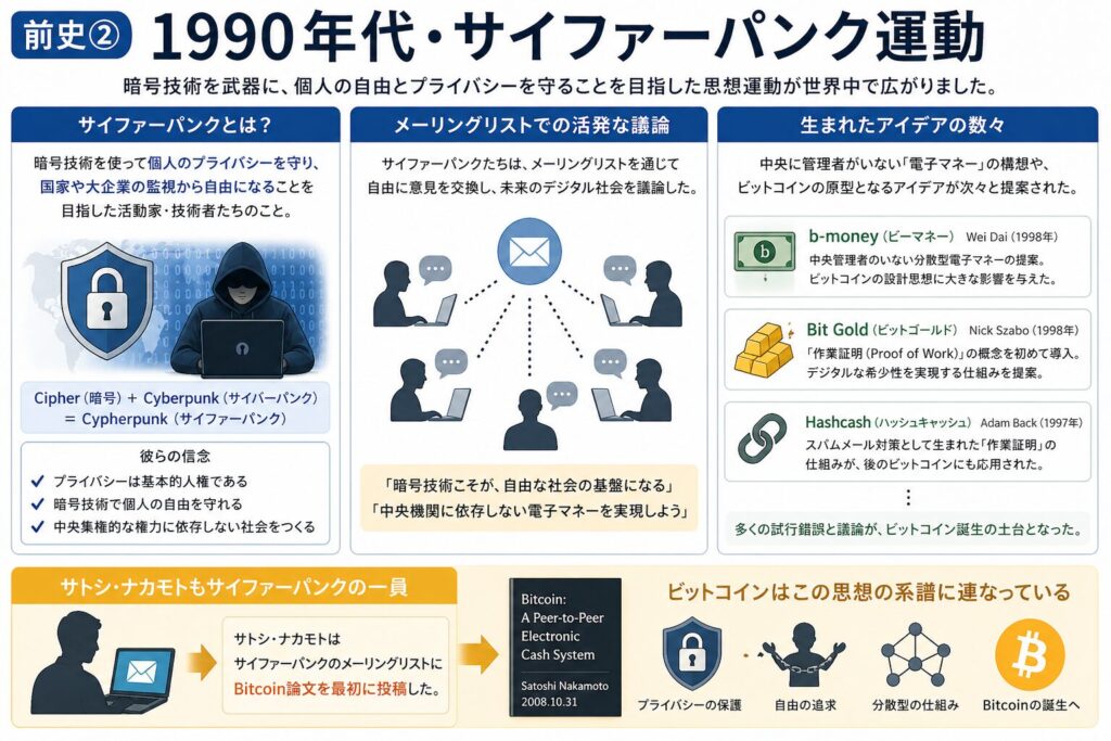 前史②｜1990年代・サイファーパンク運動