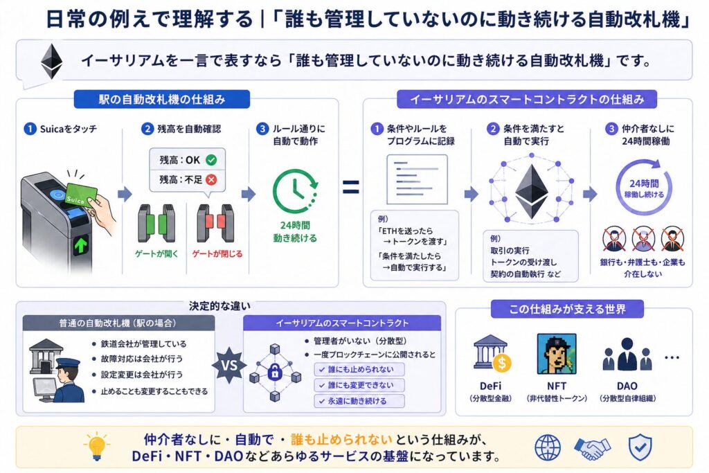 日常の例えで理解する｜「誰も管理していないのに動き続ける自動改札機」