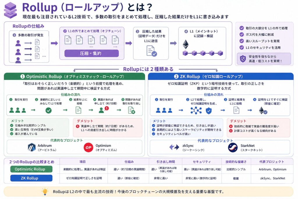 Rollup（ロールアップ）とは