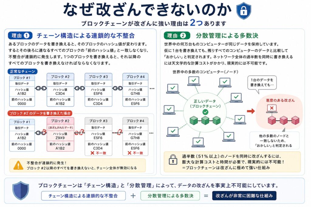 なぜ改ざんできないのか