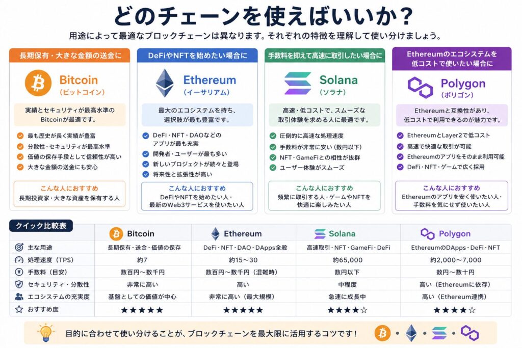 どのチェーンを使えばいいか