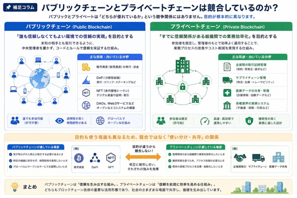 パブリックチェーンとプライベートチェーンは競合しているのか？