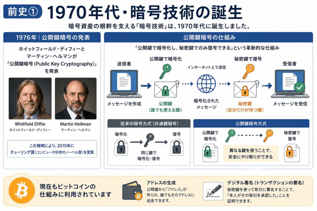 前史①｜1970年代・暗号技術の誕生