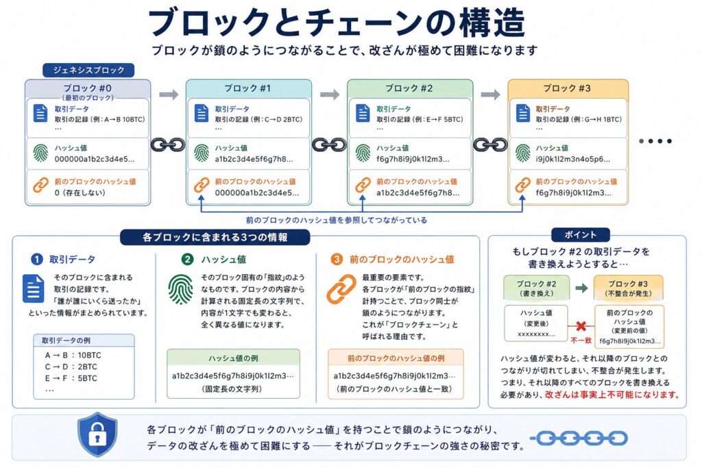 ブロックとチェーンの構造