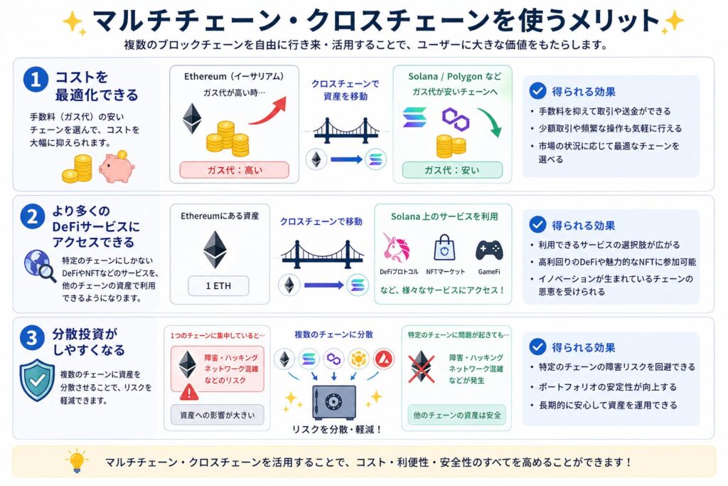 マルチチェーン・クロスチェーンを使うメリット