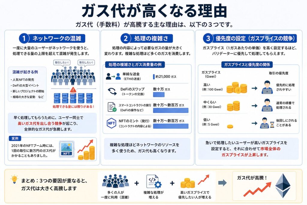 ガス代が高くなる理由