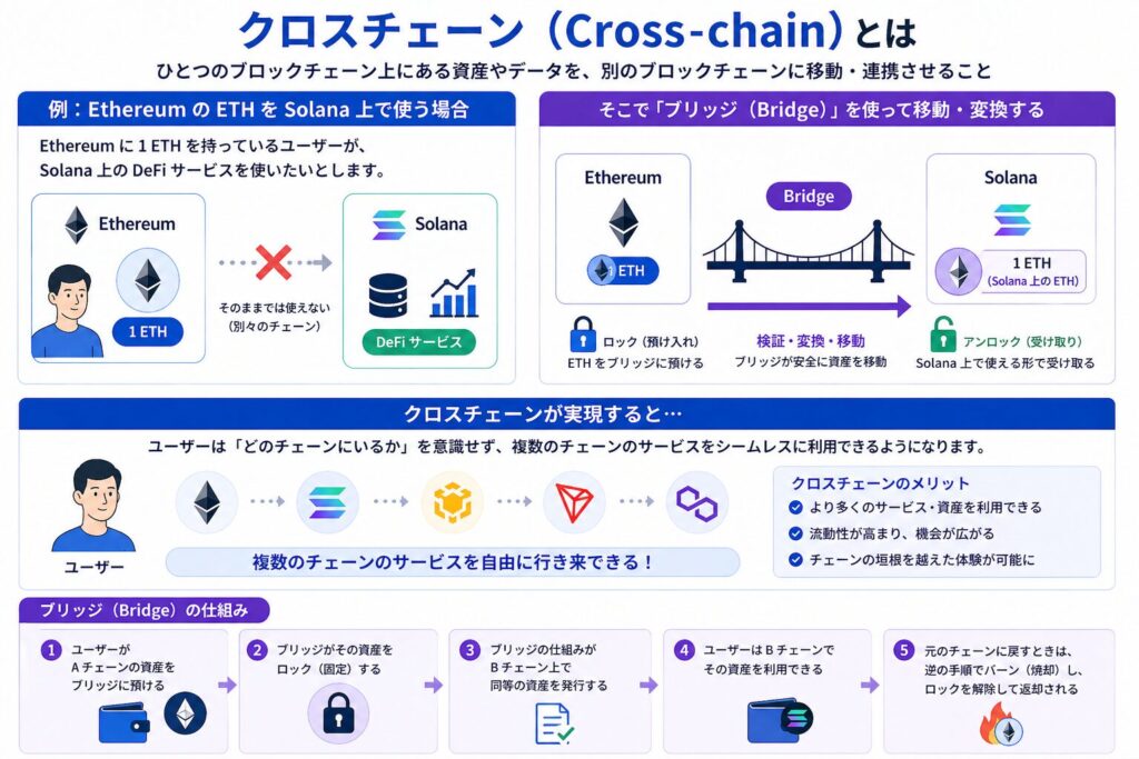 クロスチェーン（Cross-chain）とは