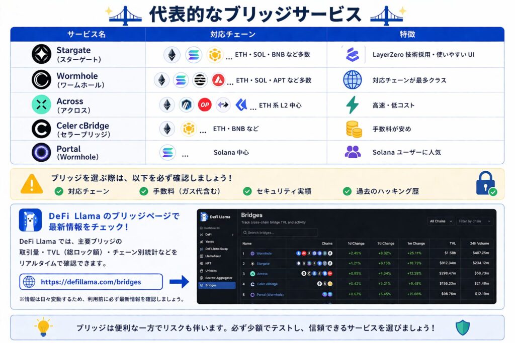 代表的なブリッジサービス