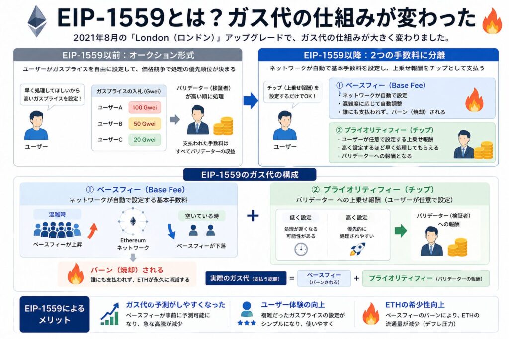 EIP-1559とは？ガス代の仕組みが変わった