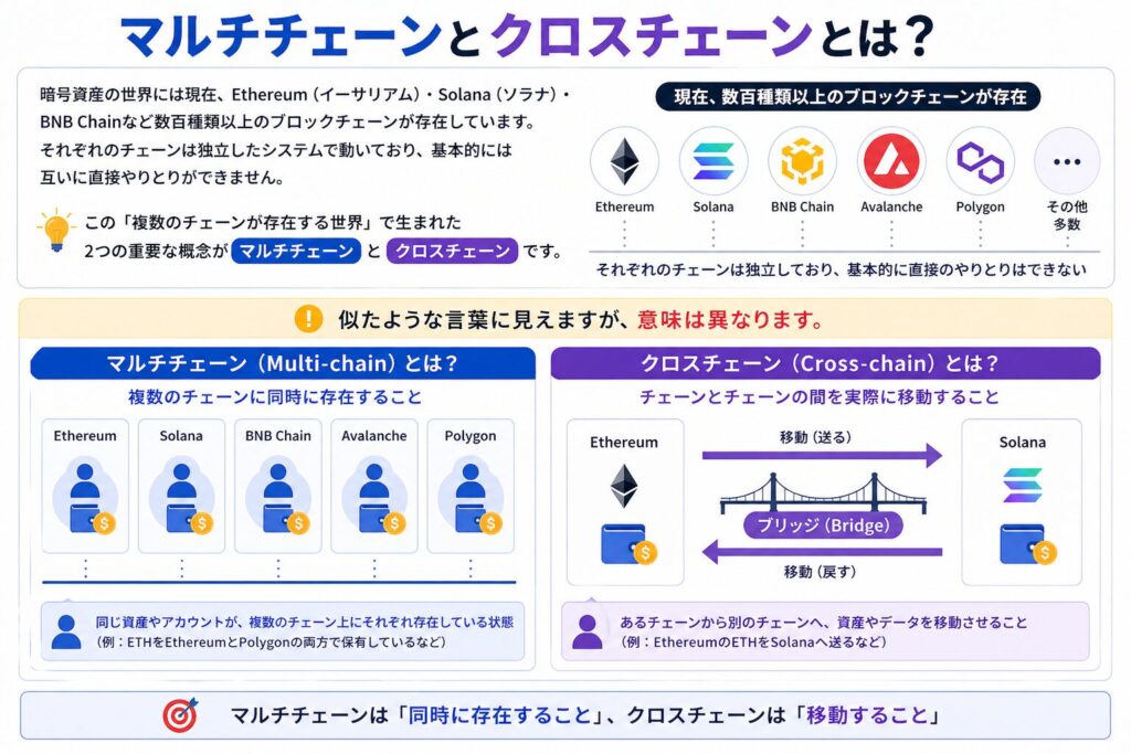 マルチチェーンとクロスチェーンとは？