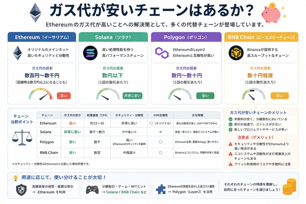 ガス代が安いチェーンはあるか