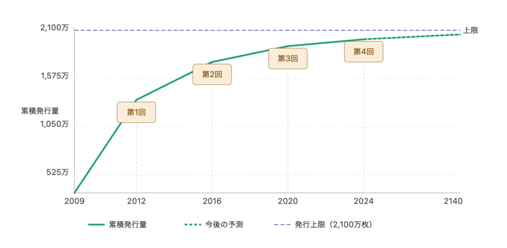 ビットコインの発行上限2,100万枚について