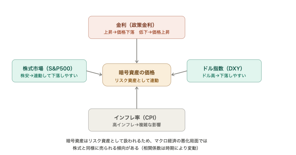 マクロ経済が暗号資産の価格に与える影響